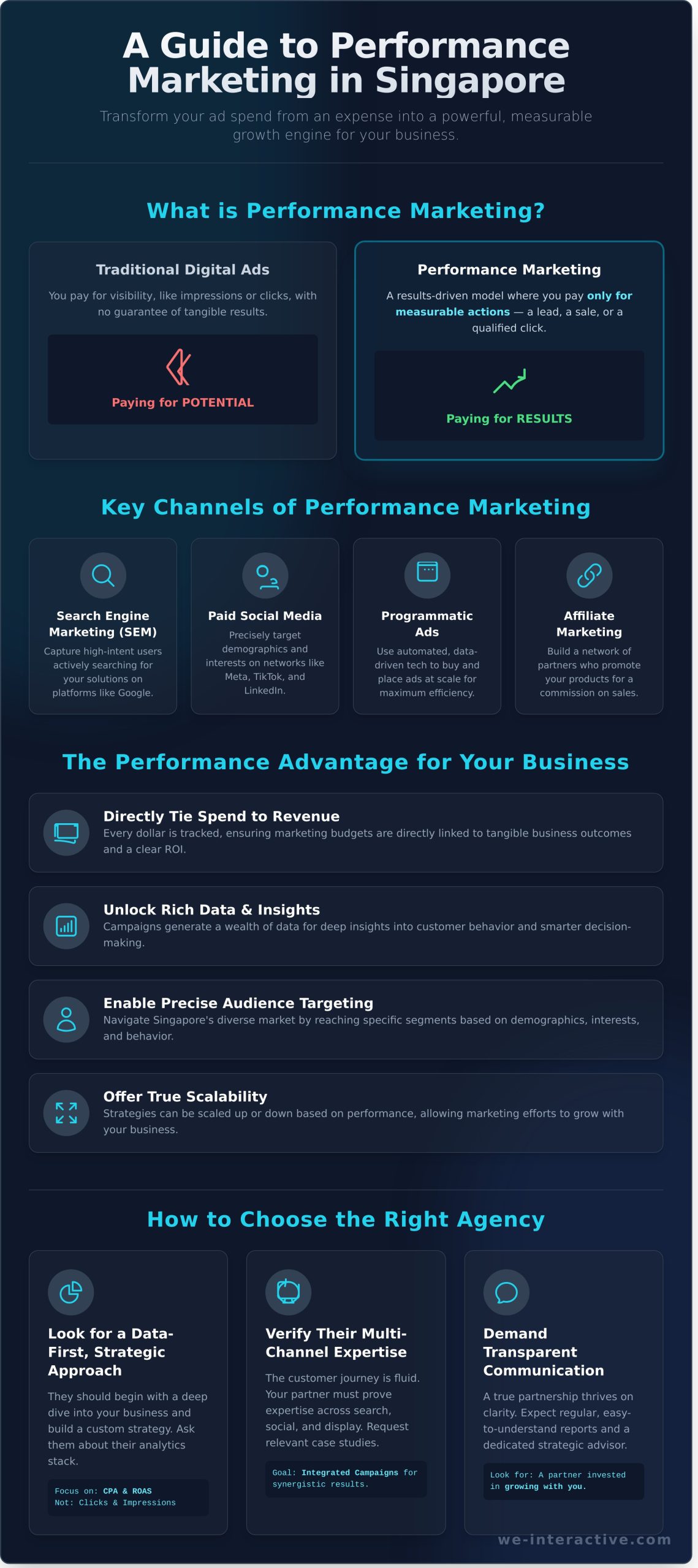 Performance Marketing Agency Singapore: A Guide to ROI-Driven Growth - Infographic
