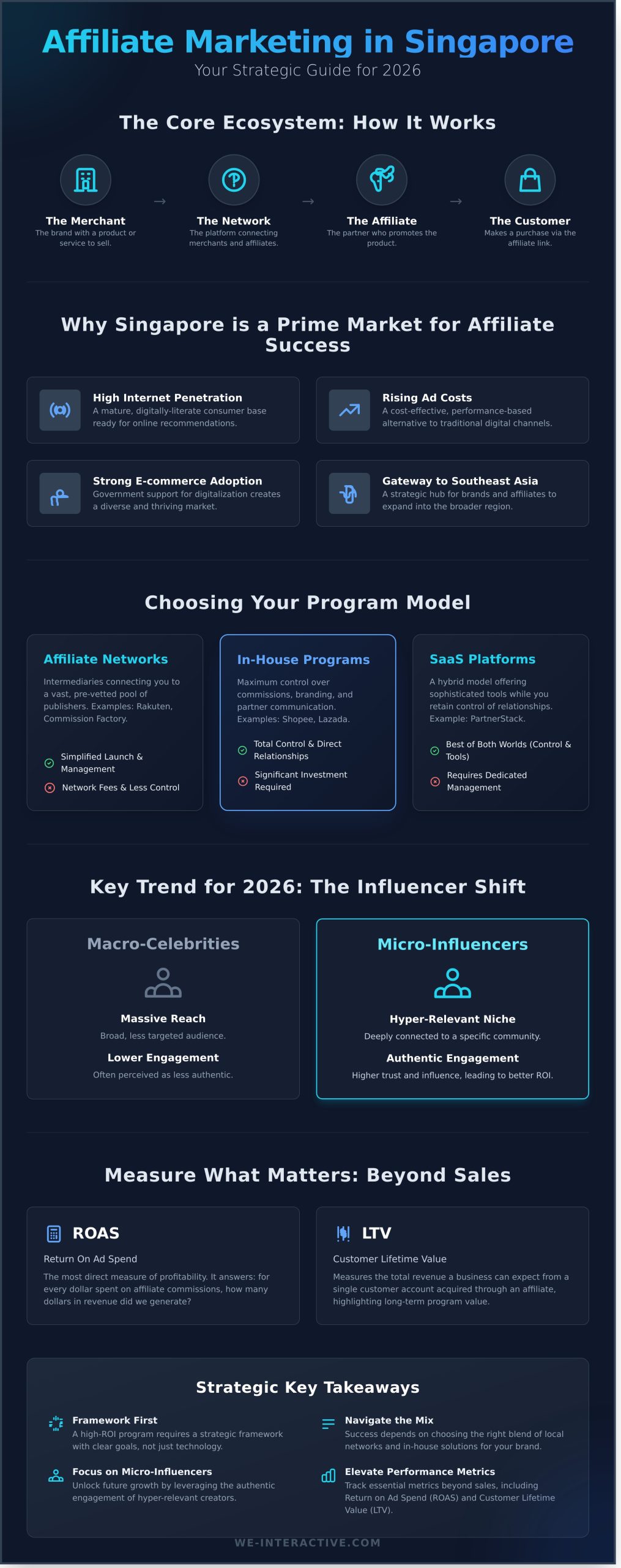 Affiliate Marketing Singapore: Your 2026 Guide to Driving Growth - Infographic
