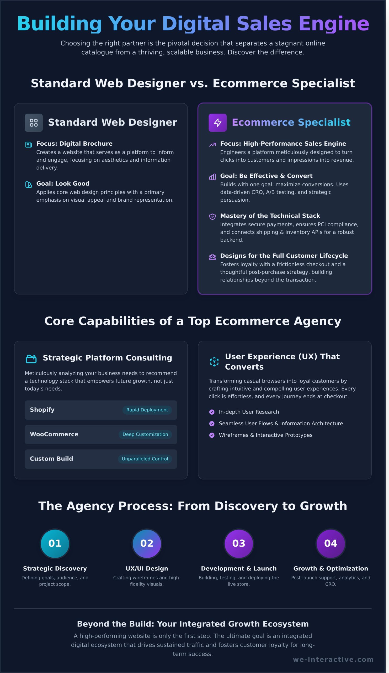 Beyond ‘Add to Cart’: How to Choose an Ecommerce Web Design Agency for Growth - Infographic