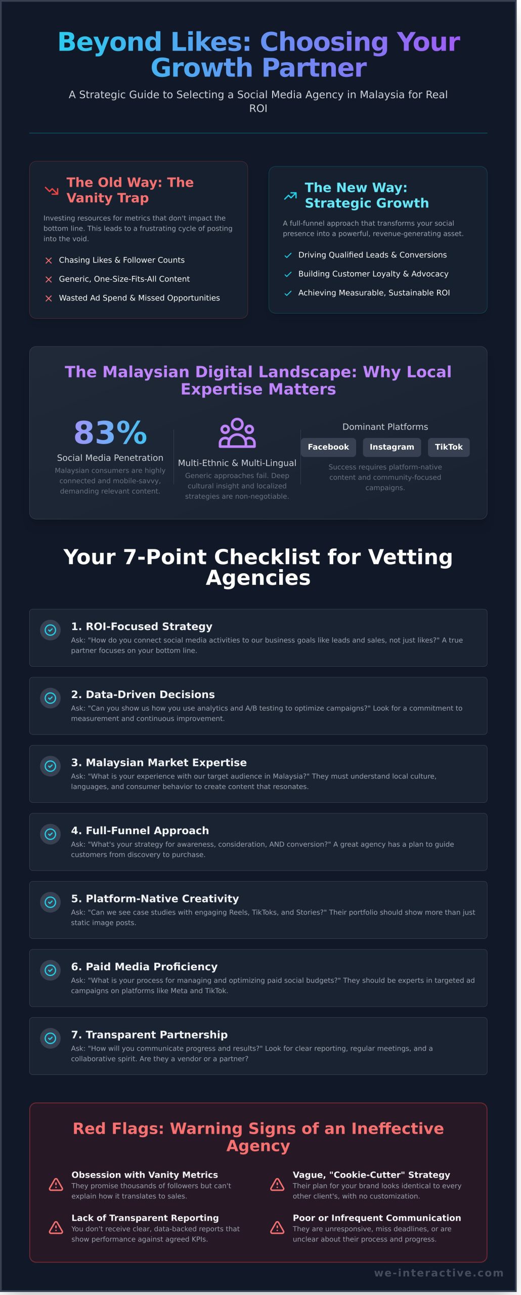 Choosing a Social Media Agency in Malaysia: A Guide to Driving Real ROI - Infographic