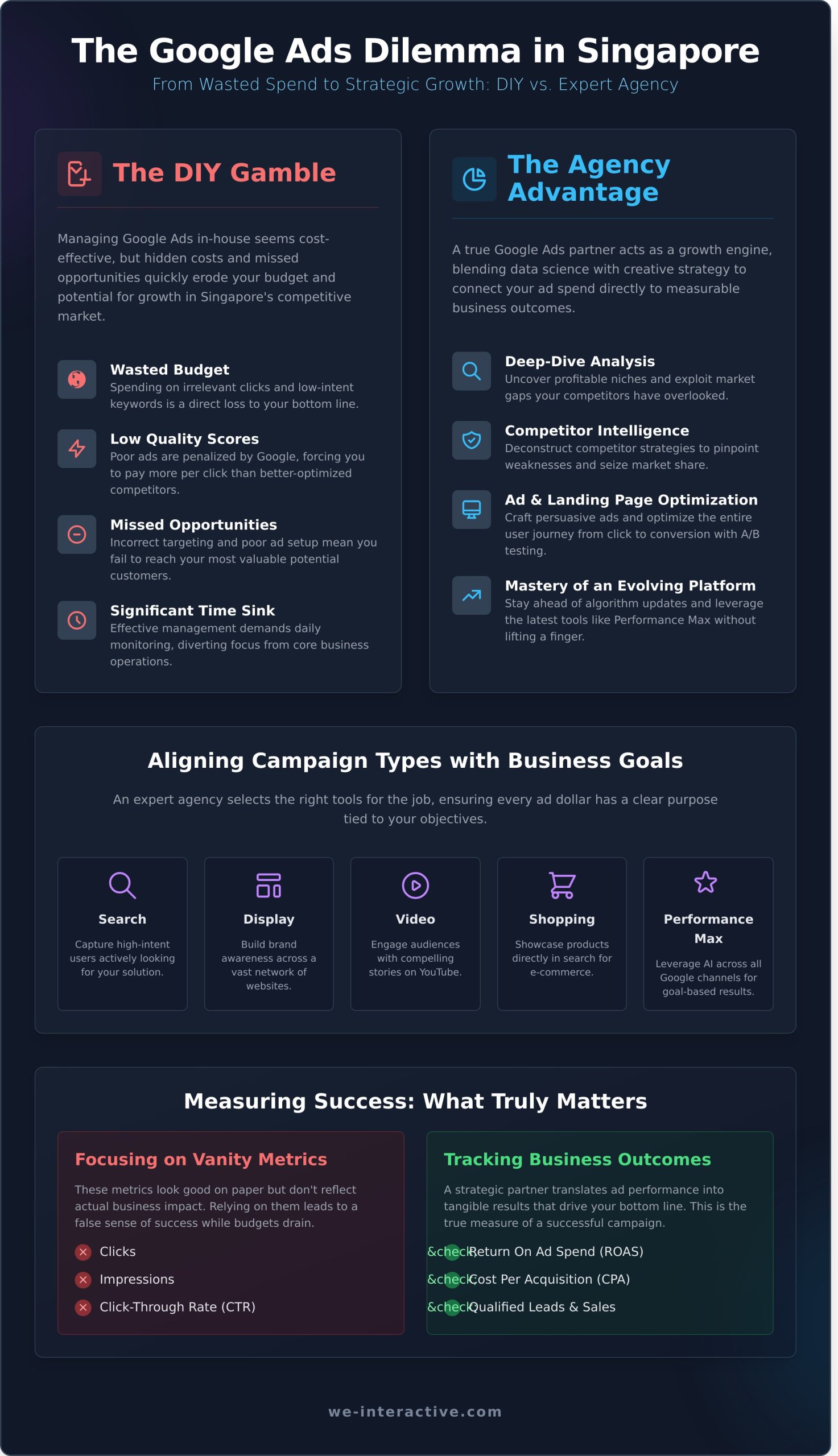 Google Ads Agency Singapore: Your Strategic Partner for Measurable Growth - Infographic