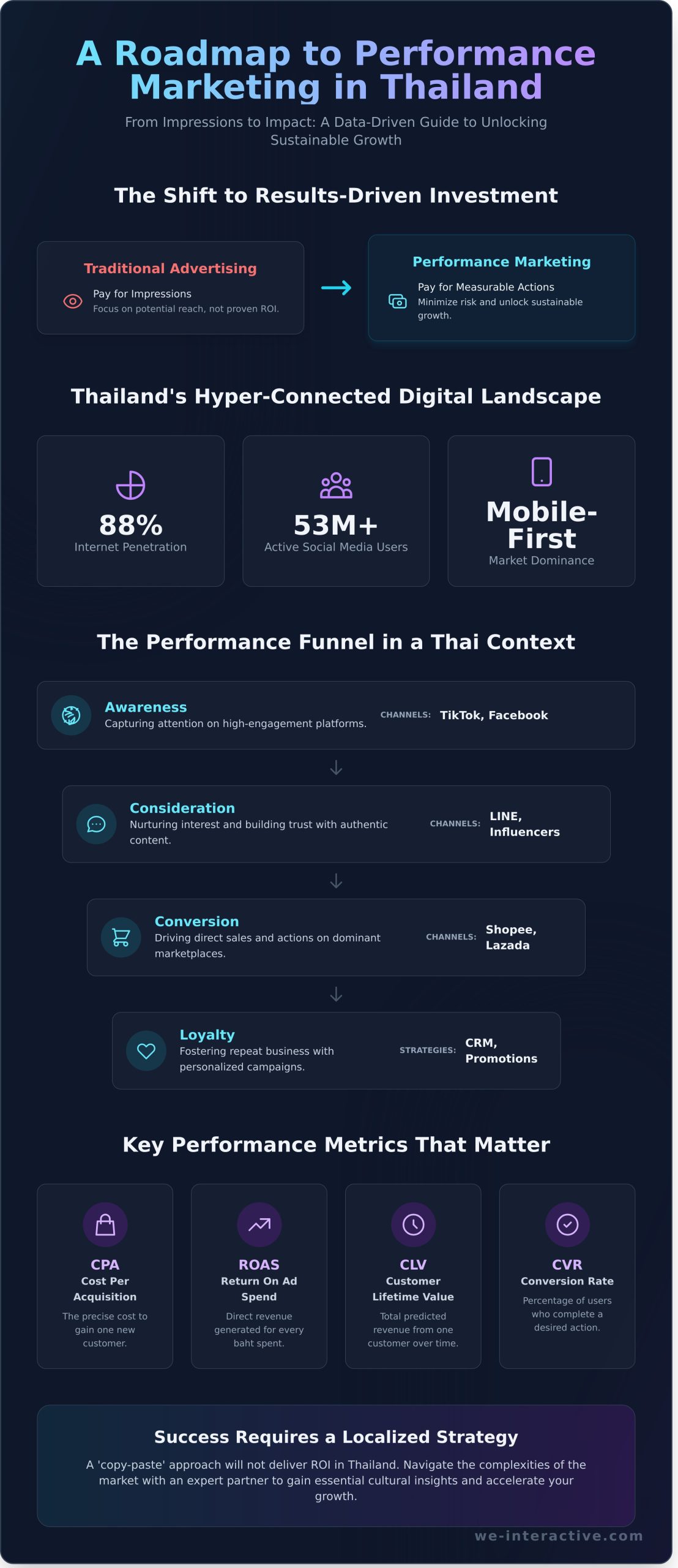 Performance Marketing Thailand: The Ultimate Guide to Driving Growth & ROI - Infographic