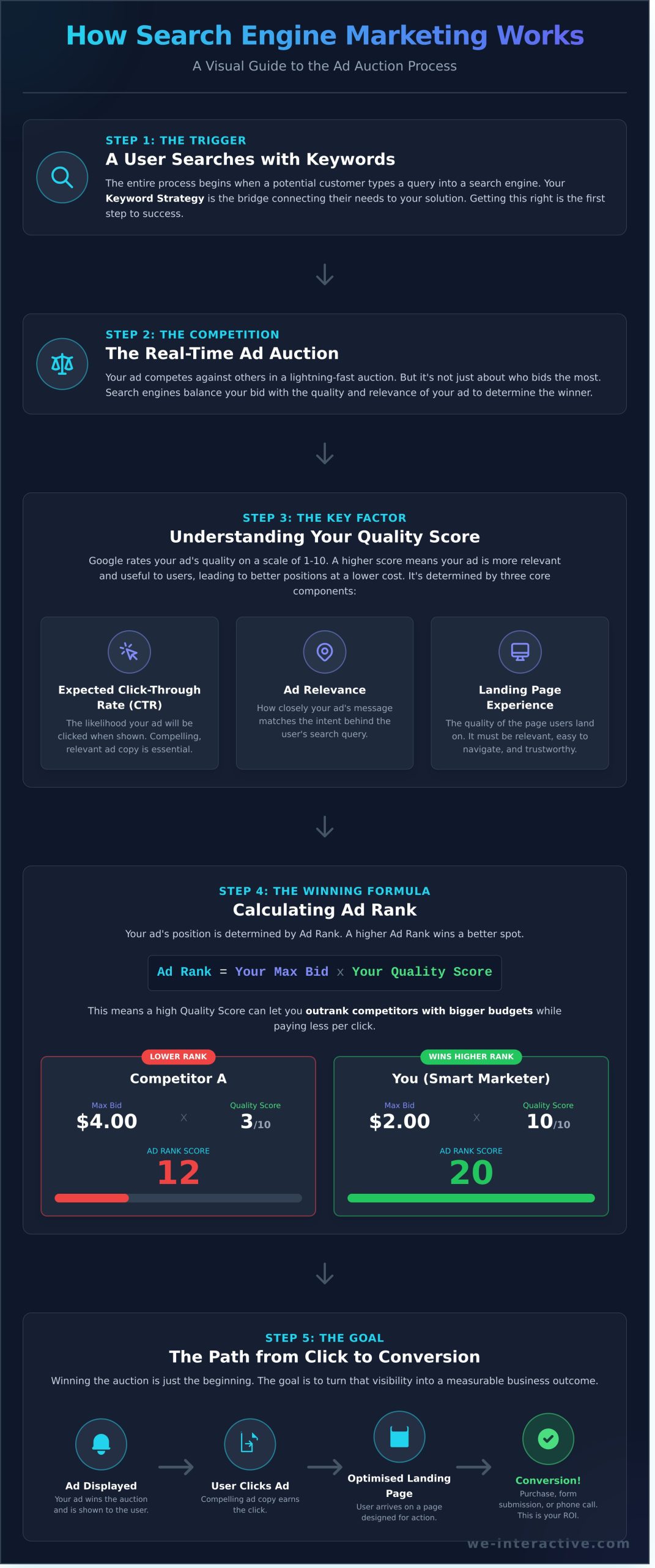 What Is SEM? A Beginner’s Guide to Search Engine Marketing - Infographic