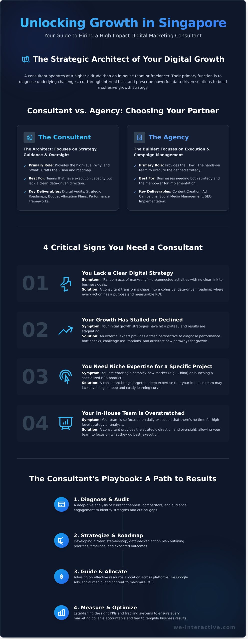 What Is a Digital Marketing Consultant & When Do You Need One? - Infographic