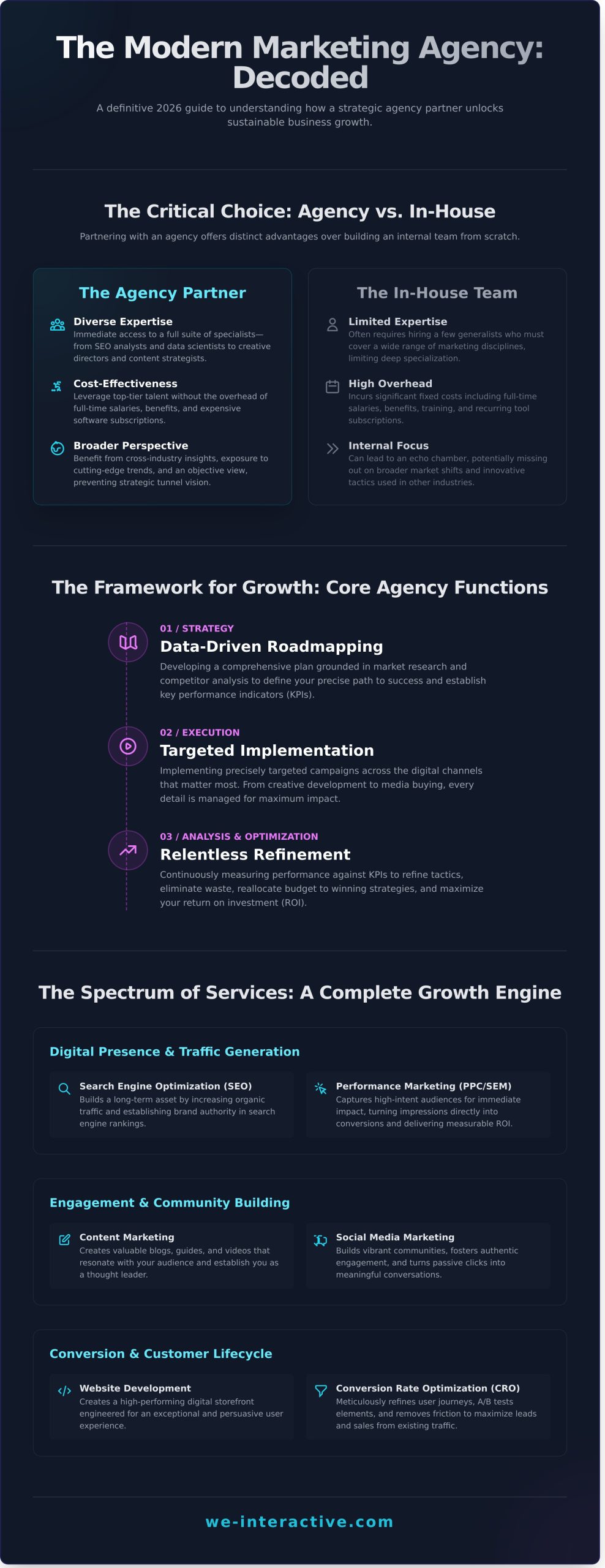What Is a Marketing Agency & What Do They Actually Do? A 2026 Guide - Infographic