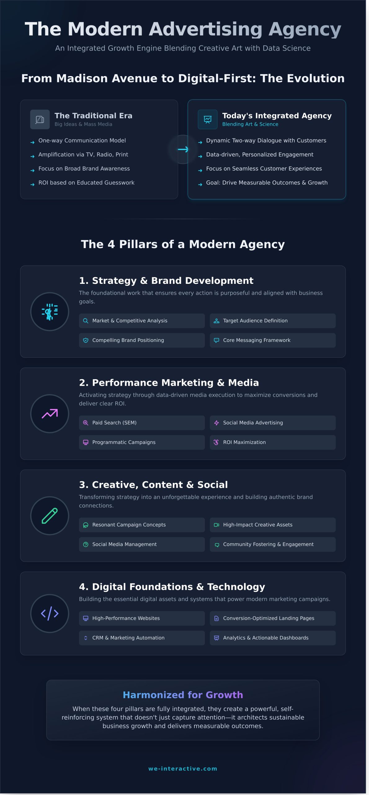 What Is an Advertising Agency? A Modern Business Guide - Infographic
