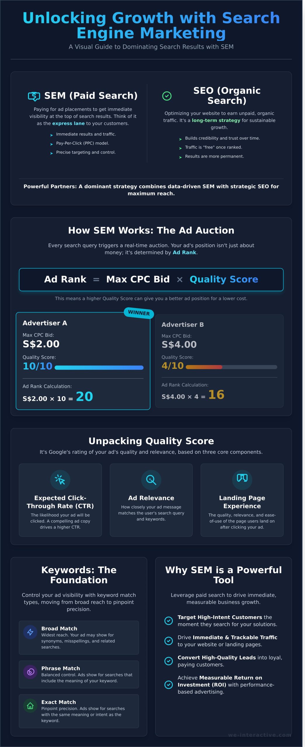 What is SEM? A Beginner’s Guide to Search Engine Marketing - Infographic