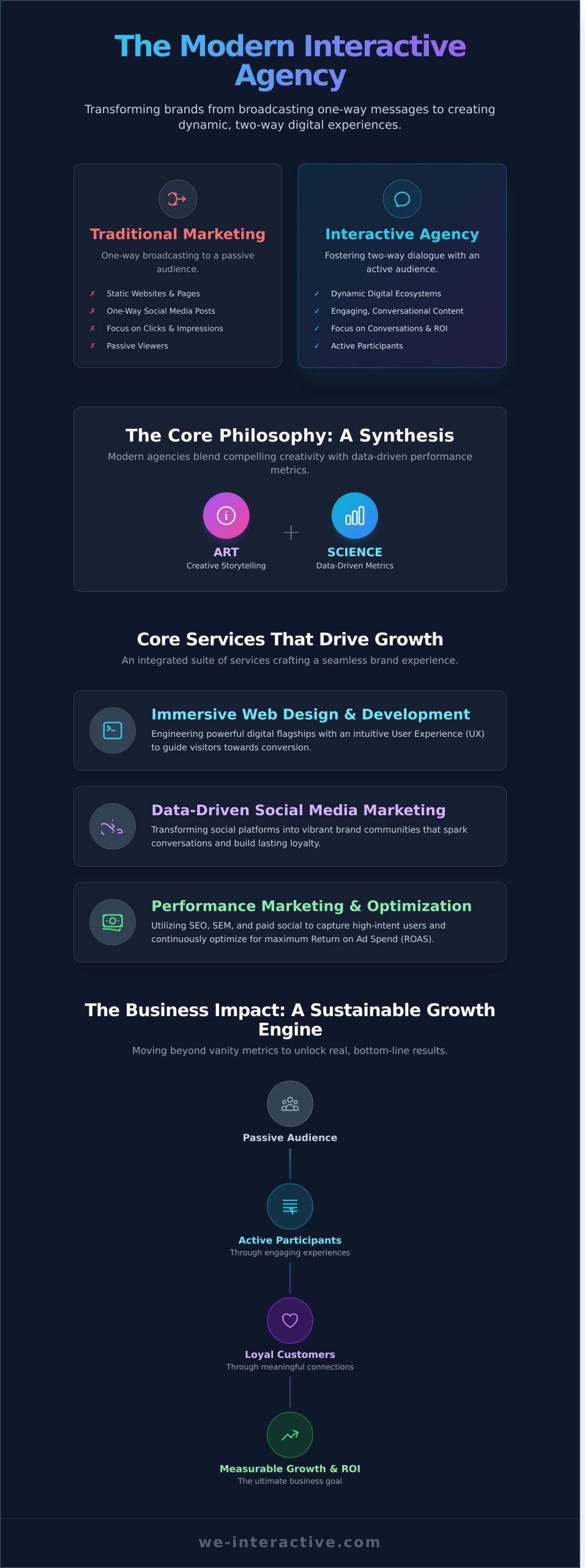 What is an Interactive Agency in Singapore? A Guide to Digital Growth - Infographic