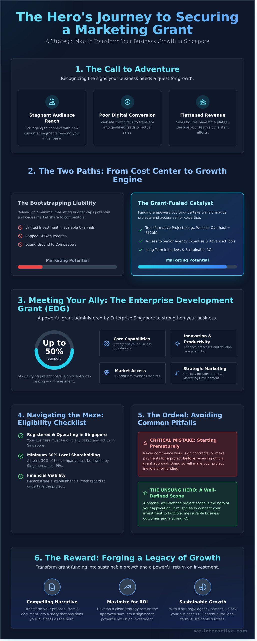 Your Business Hero’s Journey: A Guide to Winning Marketing Grants - Infographic