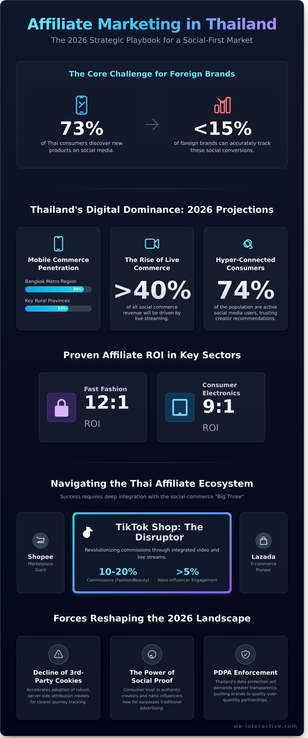 Affiliate Marketing Thailand: The 2026 Strategic Guide to High-Performance Partnerships - Infographic