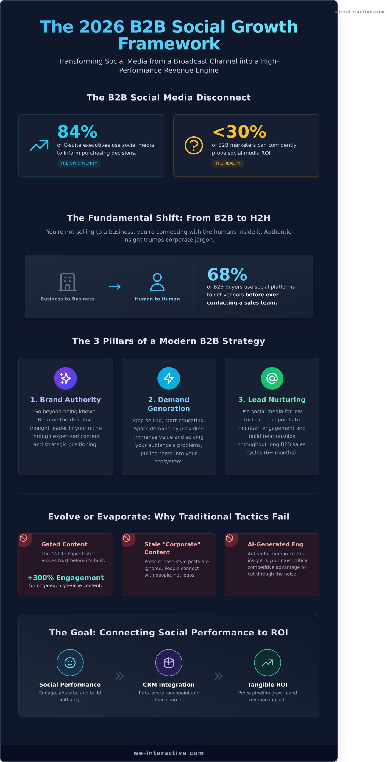 B2B Social Media Marketing Strategy: The 2026 Growth Framework - Infographic