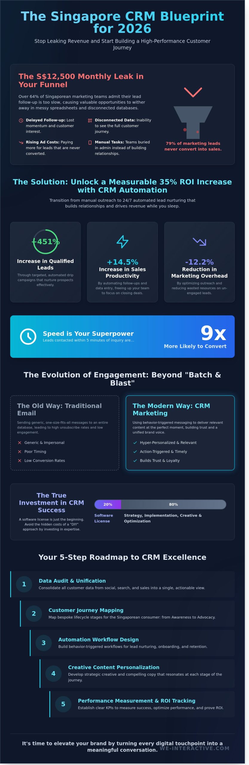 CRM Marketing Services Singapore: Scaling ROI with Lifecycle Automation in 2026