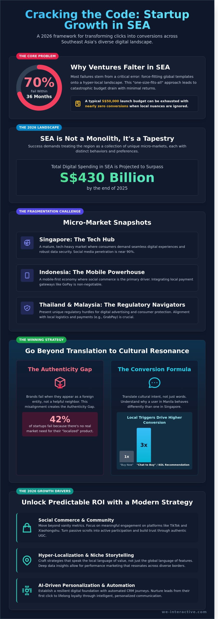 Digital Marketing for Startups in Southeast Asia: A 2026 Growth Blueprint