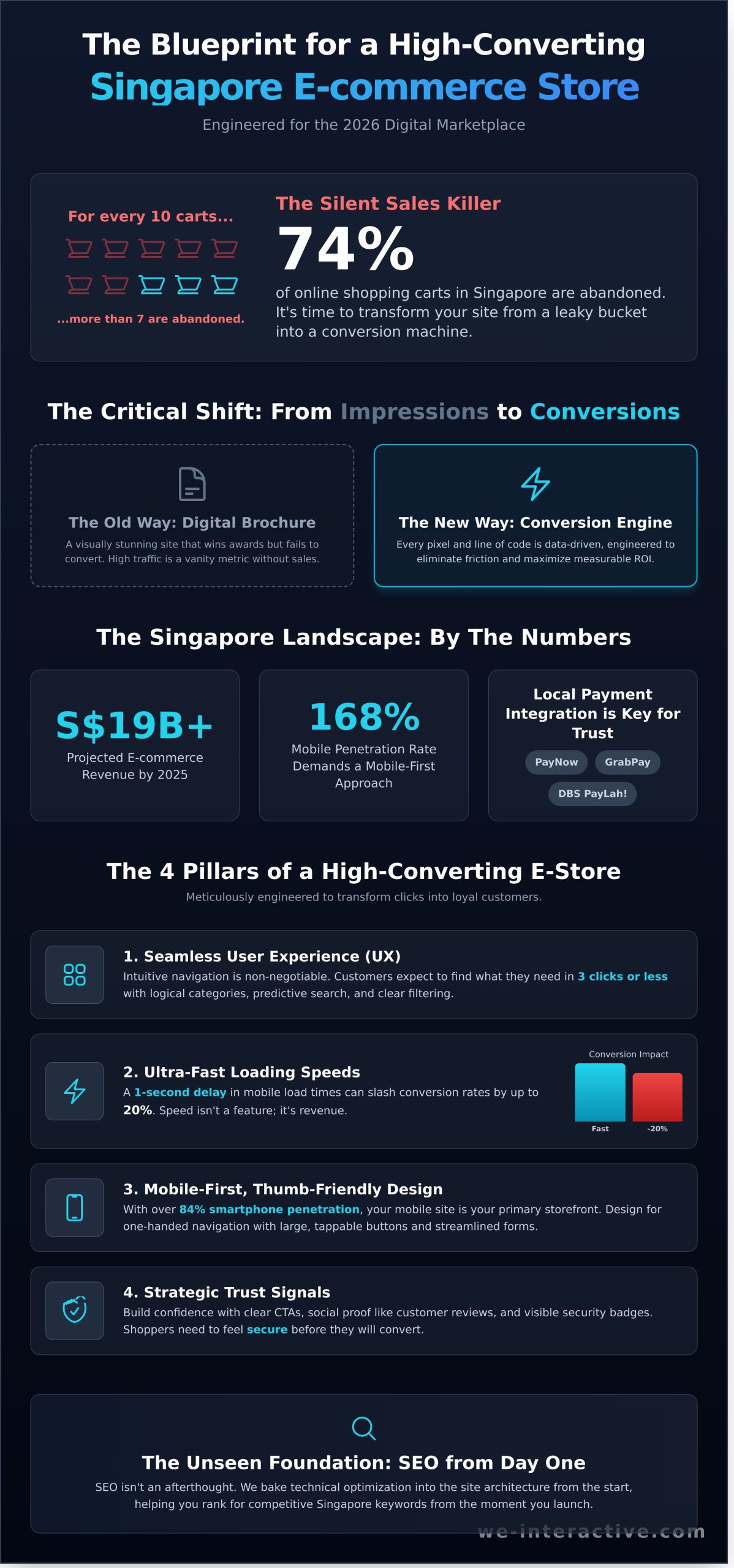E-commerce Website Design Singapore: Building High-Conversion Stores in 2026 - Infographic