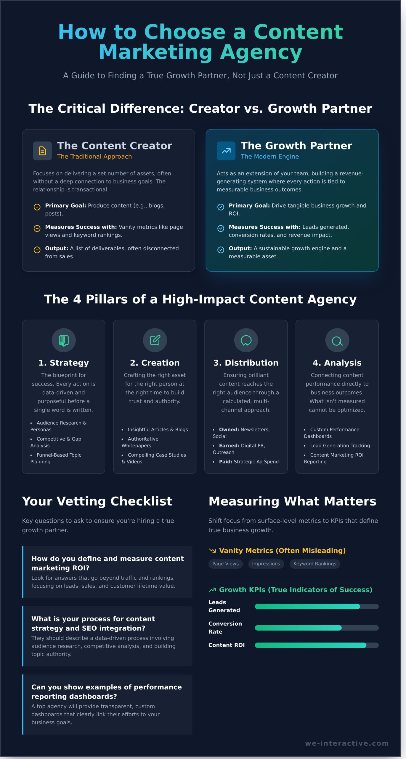 How to Choose a Content Marketing Agency: The Ultimate 2026 Guide - Infographic