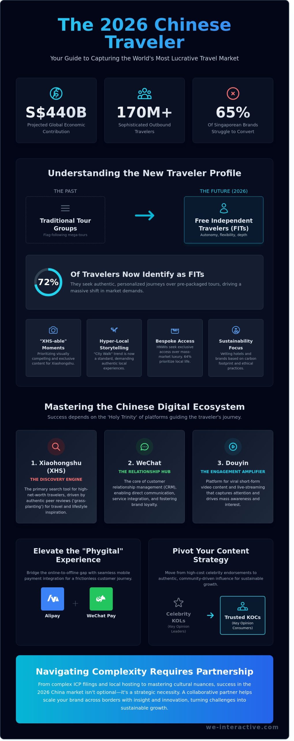 How to Market to Chinese Tourists in 2026: The Ultimate Strategic Guide - Infographic
