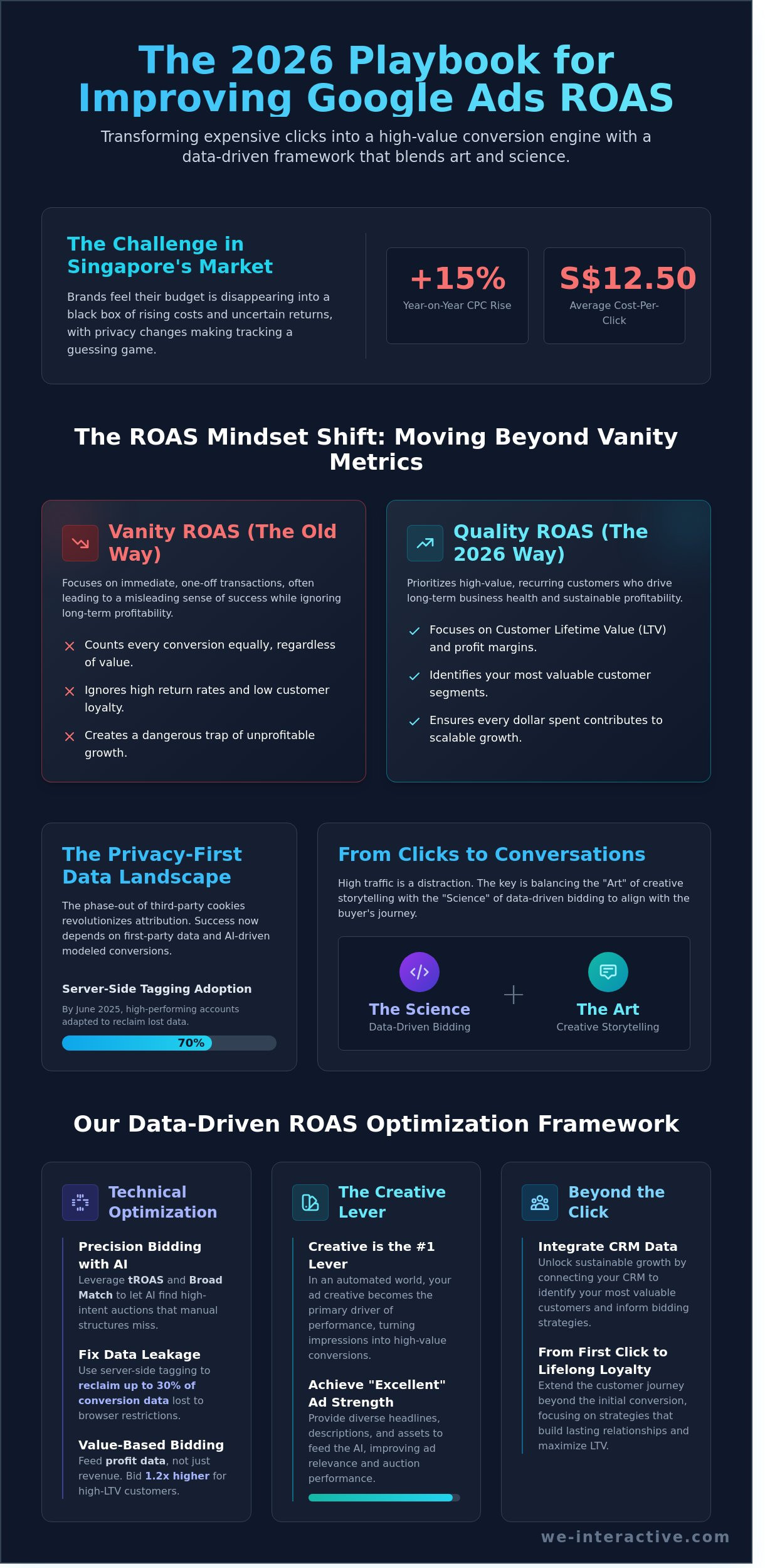 Improving Google Ads ROAS: The Strategic Guide to Maximizing ROI in 2026