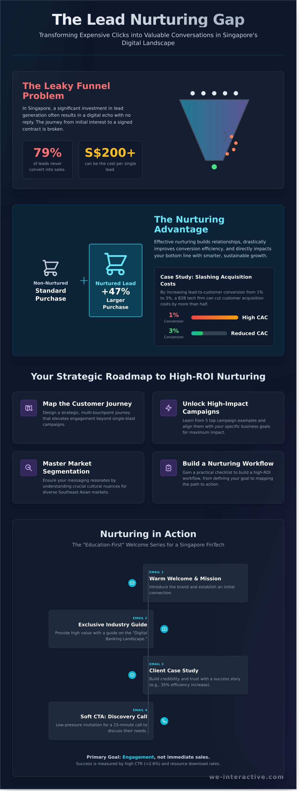 Lead Nurturing Campaign Examples: A 2026 Guide to Converting Clicks into Conversations - Infographic