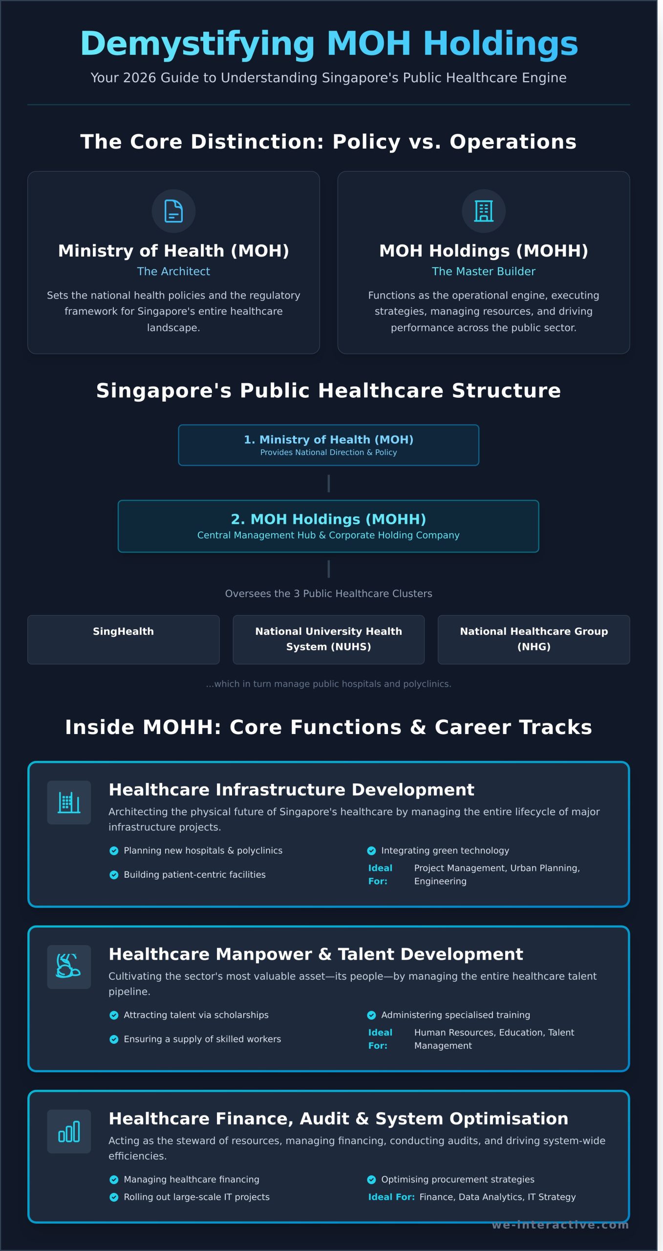 MOH Holdings: Your 2026 Guide to Careers in Singapore’s Healthcare System - Infographic