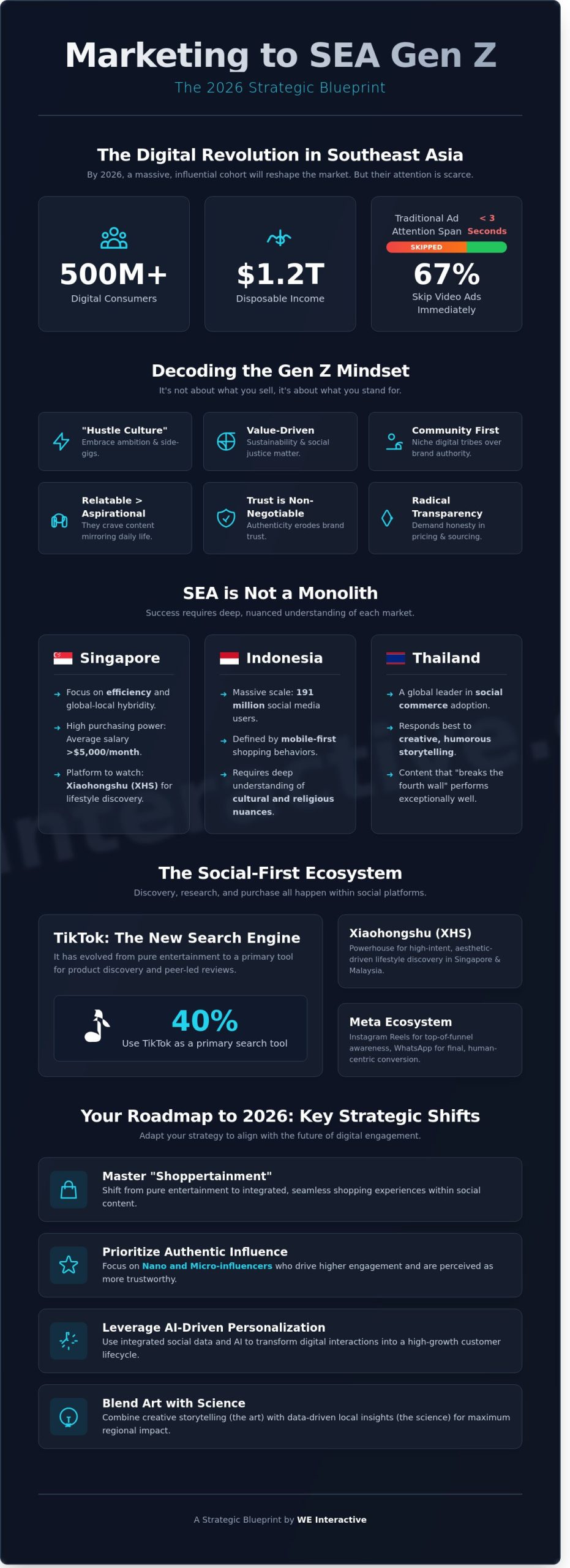 Marketing to Gen Z in Southeast Asia: The 2026 Strategic Blueprint