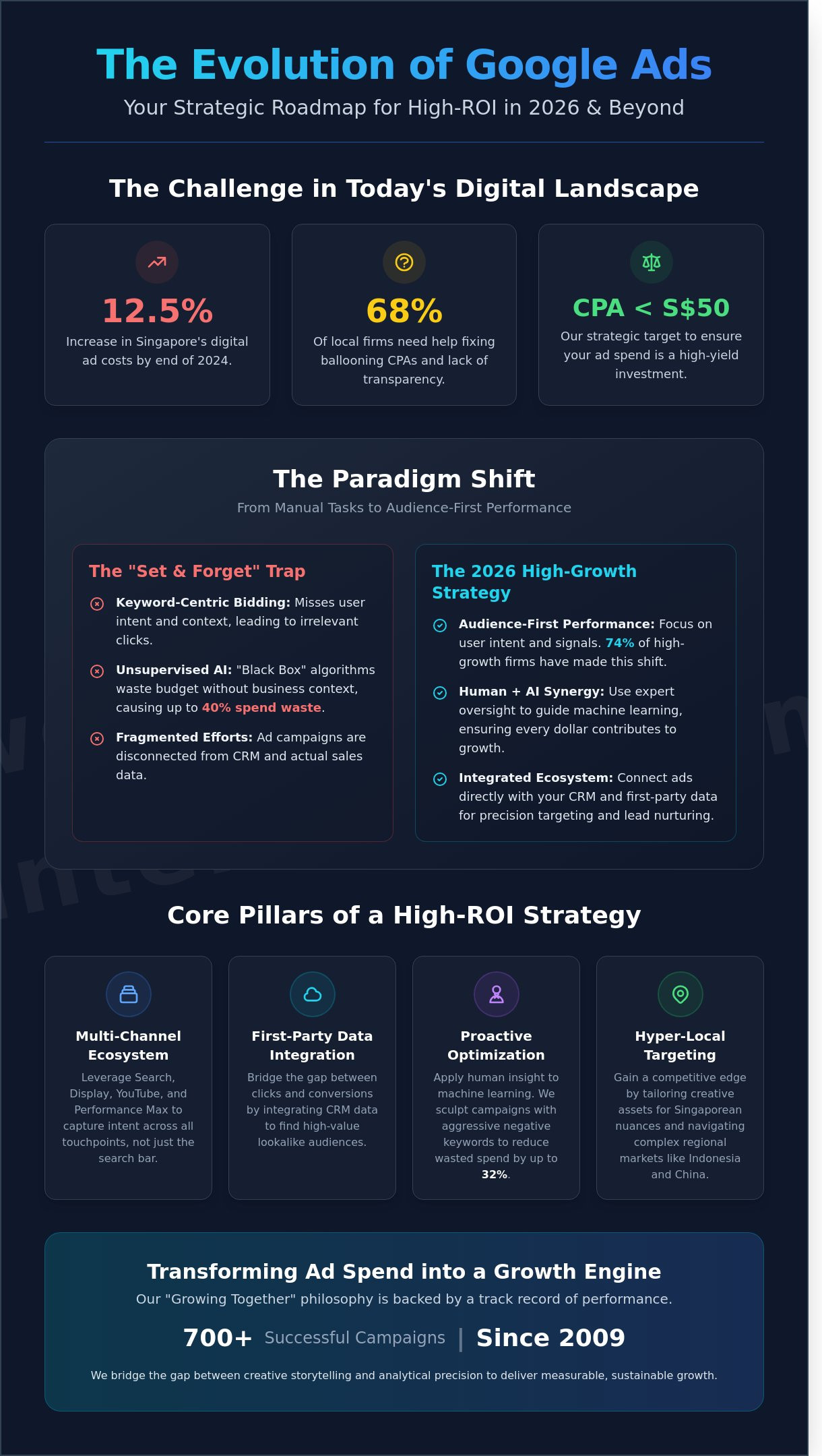 Mastering ROI: Expert Google Ads Management Services for 2026 - Infographic