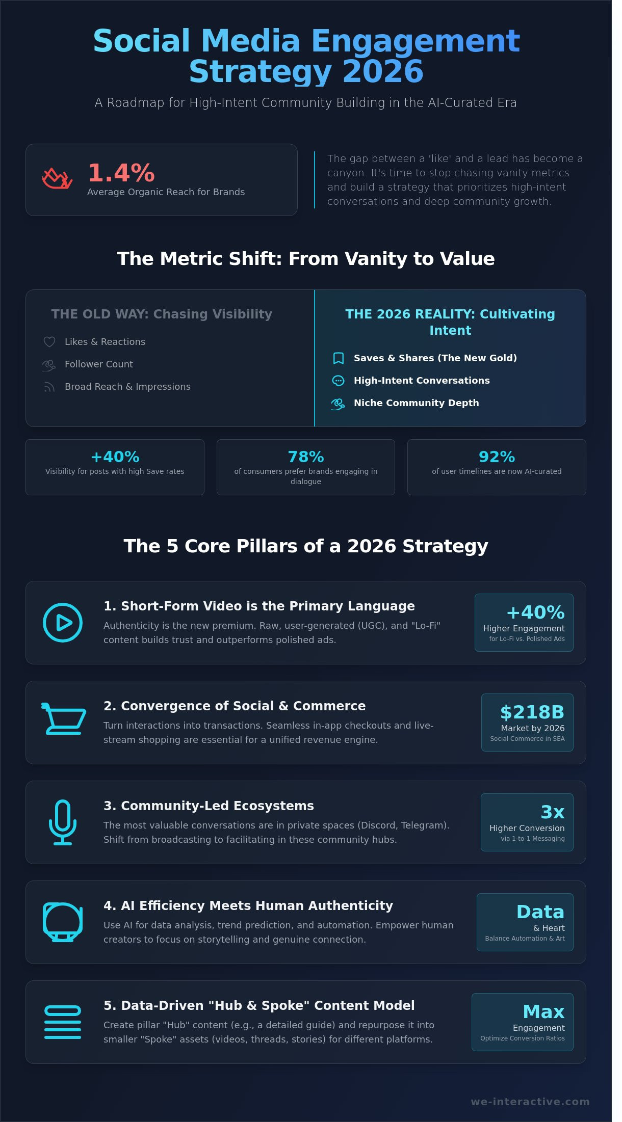 Social Media Engagement Strategy 2026: The Ultimate Trend Analysis & Playbook