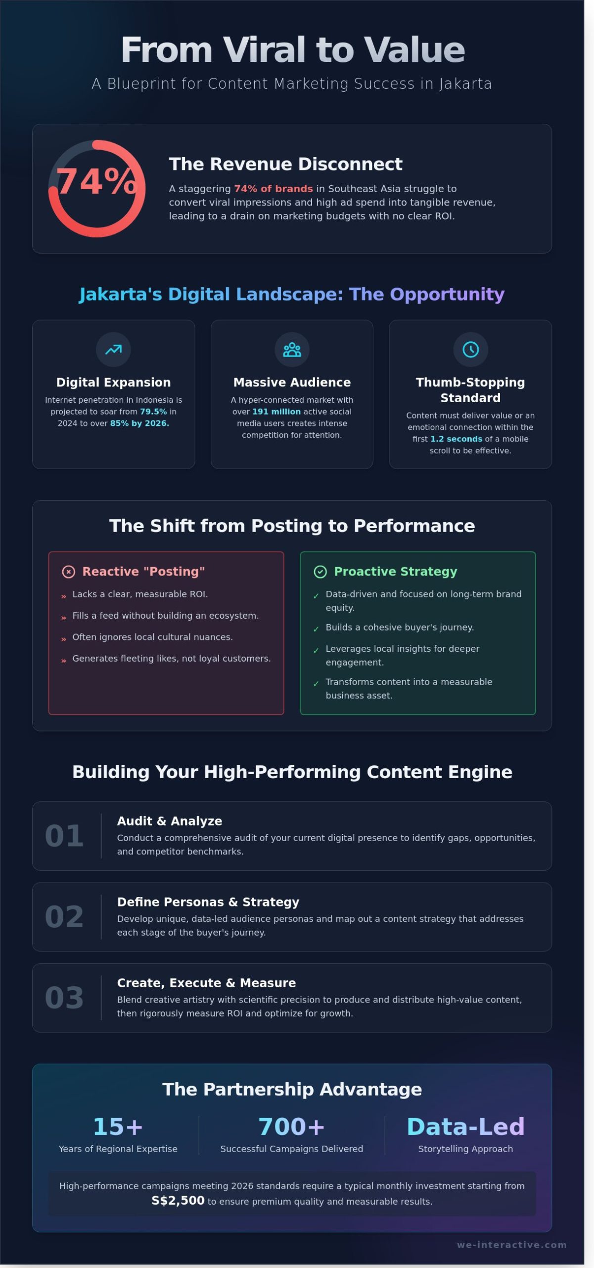 Strategic Content Marketing Agency Jakarta: Driving ROI Through Data-Led Storytelling - Infographic