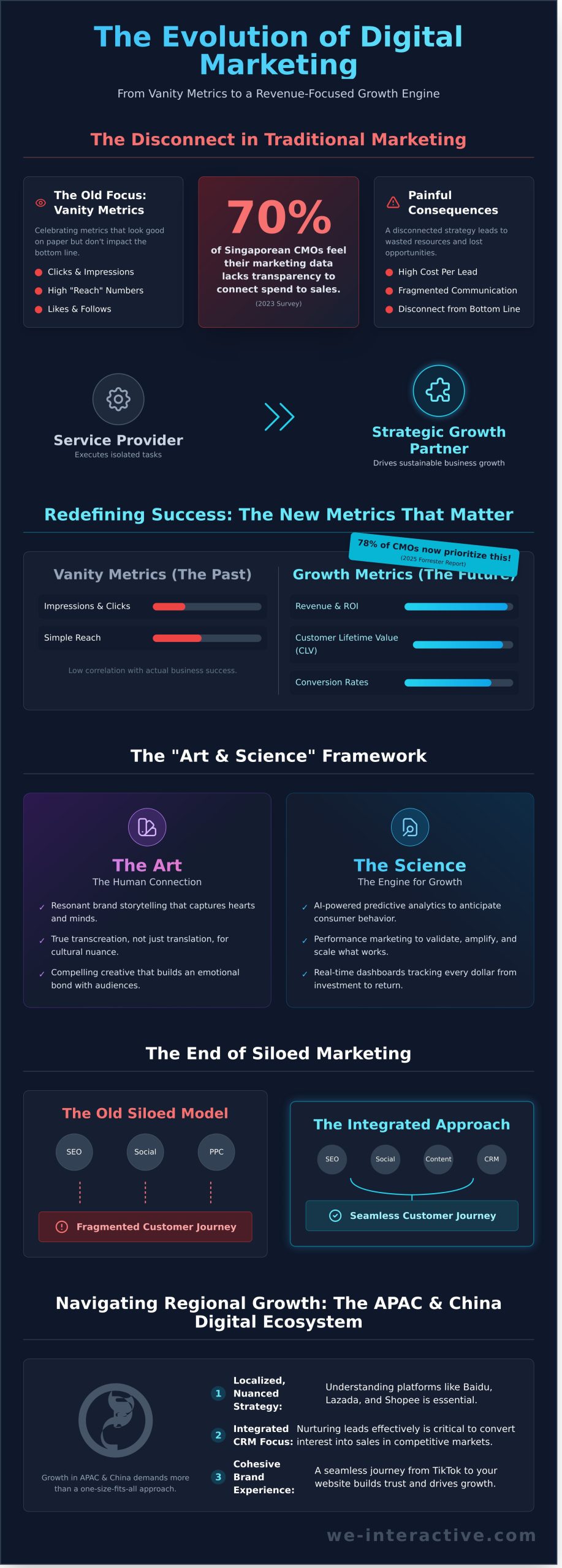 The Evolution of the Digital Marketing Agency: Driving Growth in 2026 - Infographic