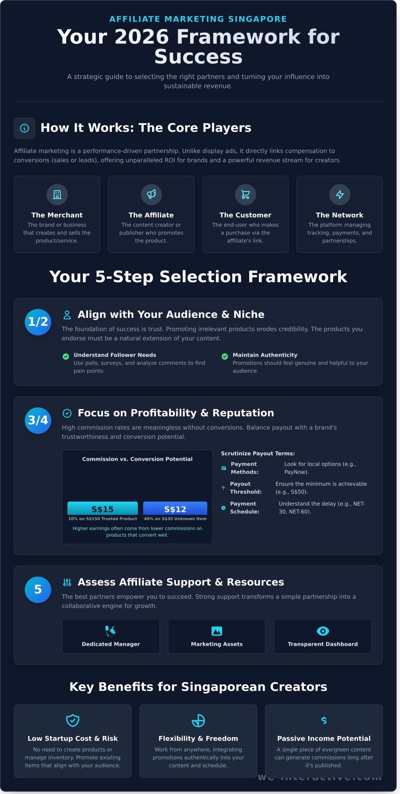 The Ultimate Guide to Affiliate Programs in Singapore (2026) - Infographic