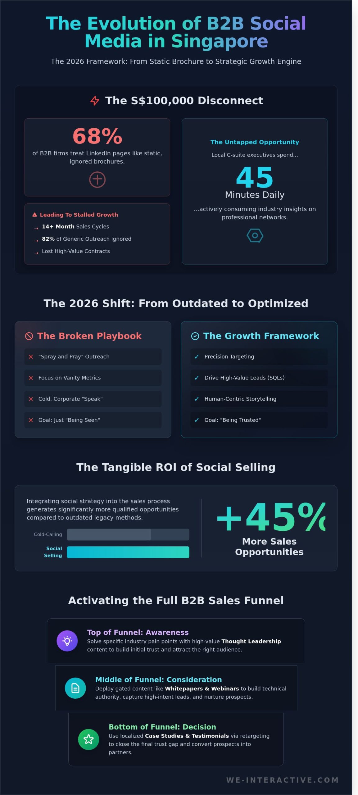 The Ultimate Guide to B2B Social Media Marketing in Singapore (2026) - Infographic