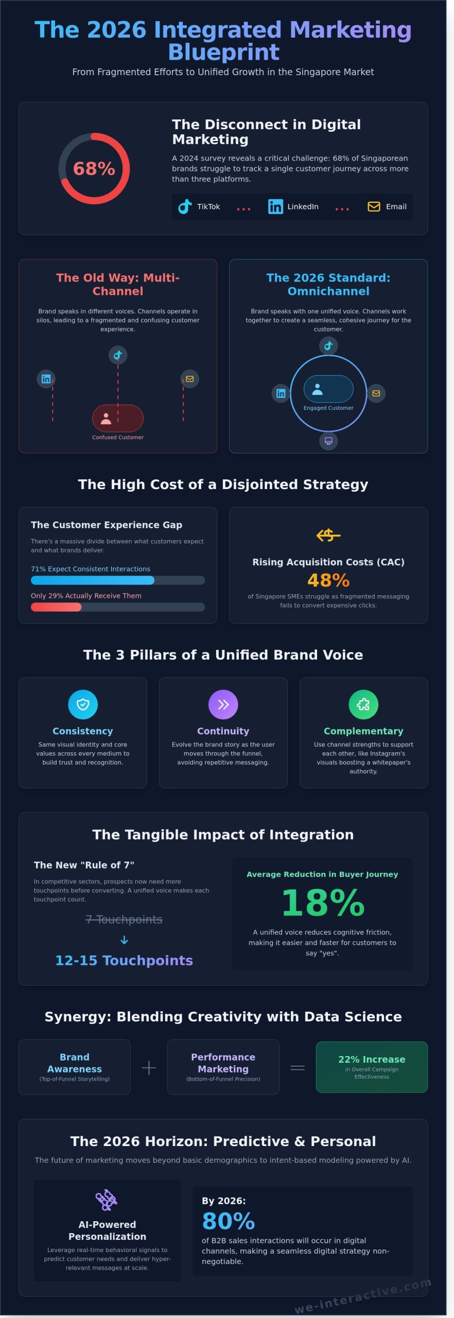 The Ultimate Guide to Integrated Marketing Campaign Strategy in 2026