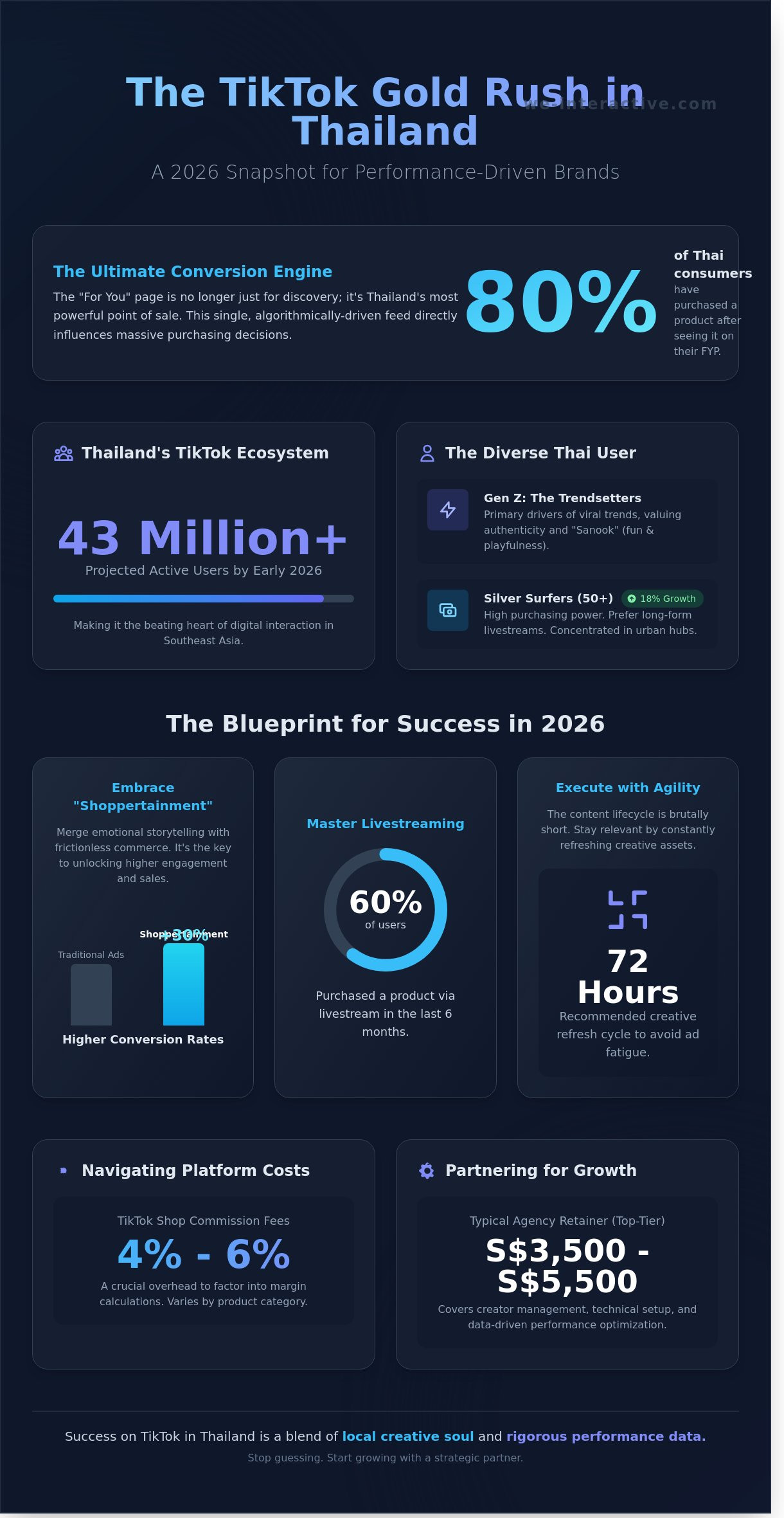 TikTok Marketing Agency Thailand: Scaling Your Brand in the World’s Most Active Social Economy - Infographic