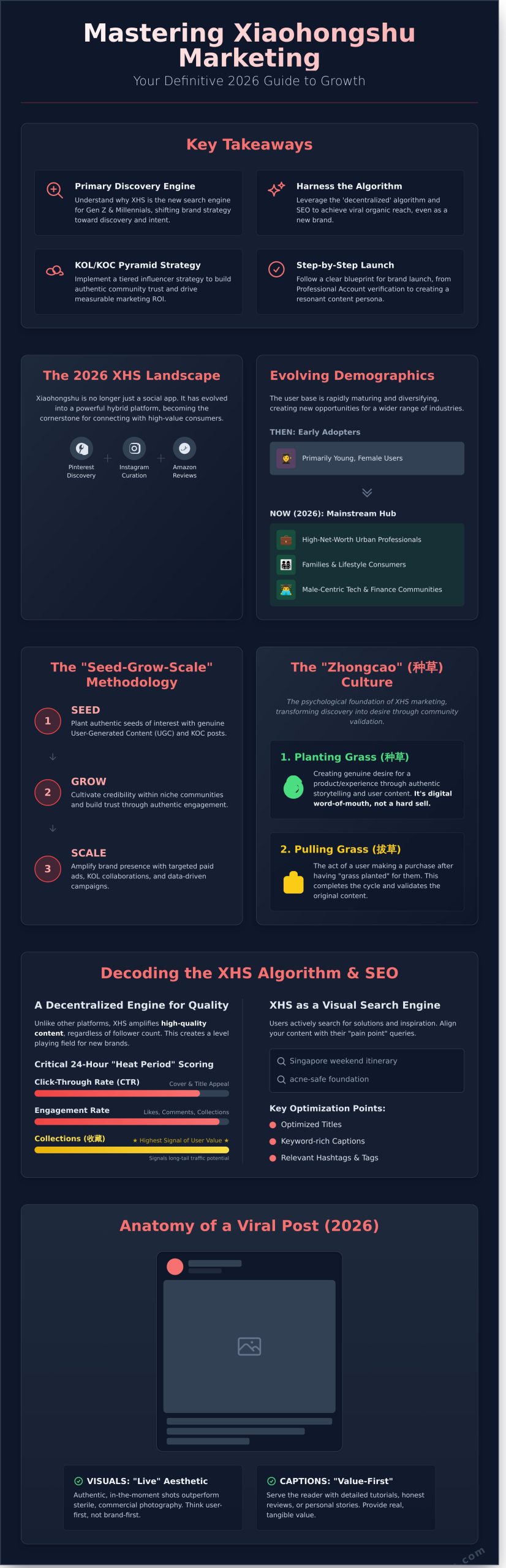 Unlock Growth: The Ultimate Guide to Xiaohongshu Marketing in 2026 - Infographic