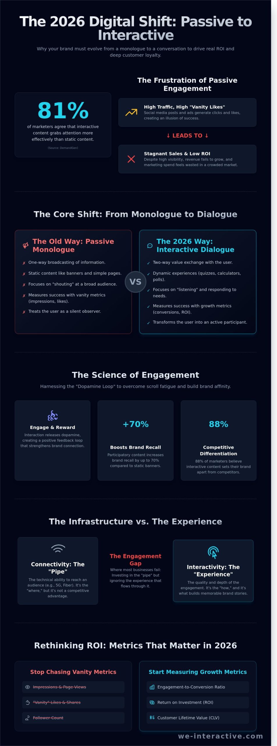 What is Interactive Marketing? The 2026 Guide to Digital Engagement - Infographic