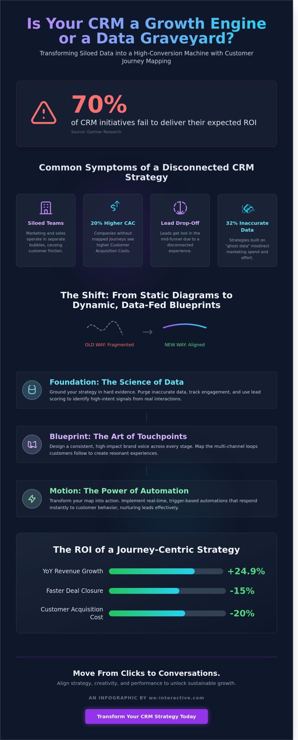 Customer Journey Mapping for CRM: A Strategic Guide to ROI in 2026