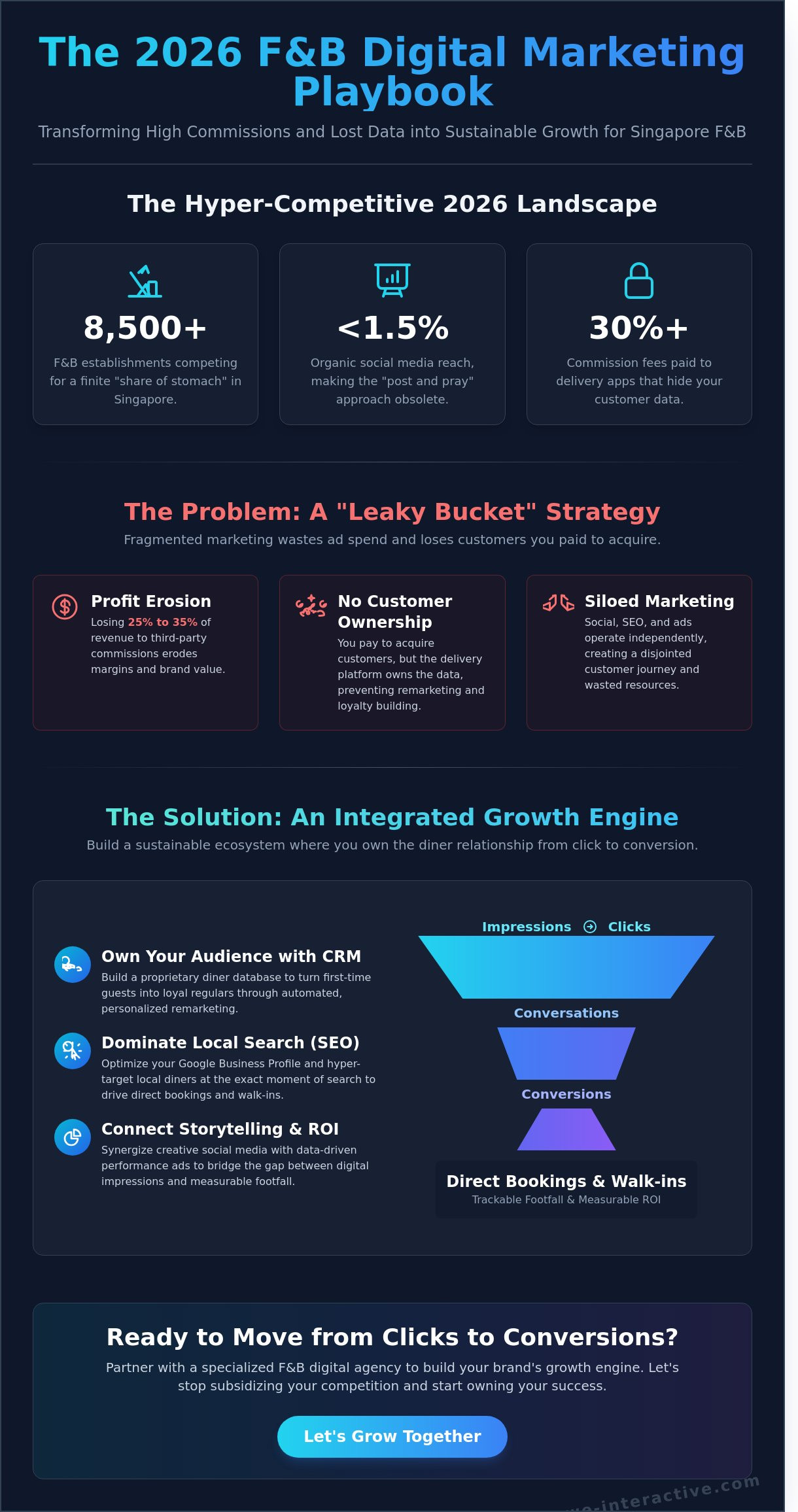 Digital Marketing Agency for F&B Singapore: The 2026 Strategic Guide to Growth