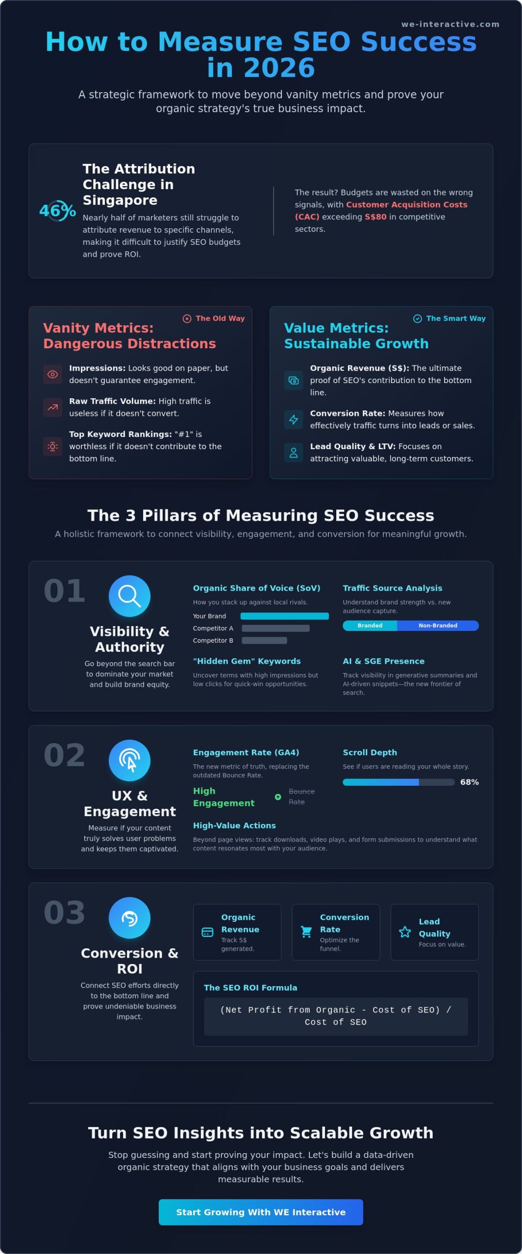 How to Measure SEO Success: A Strategic Guide to ROI and Growth in 2026