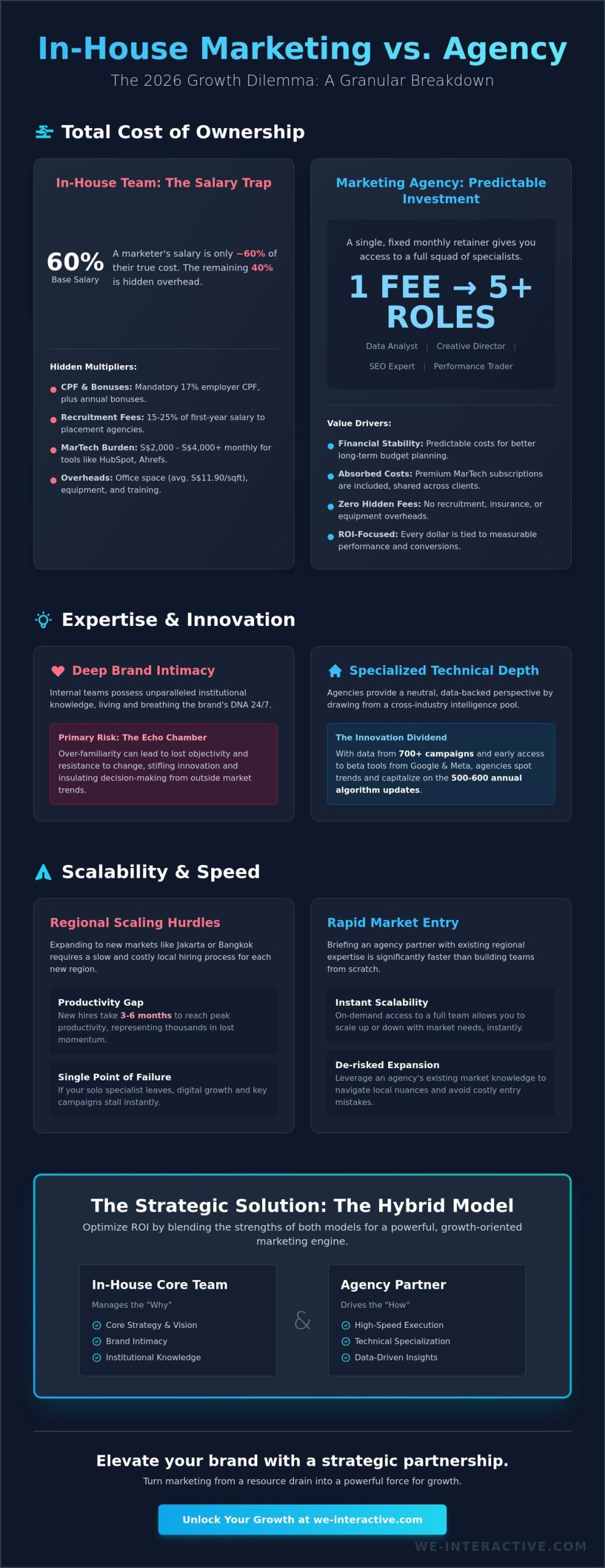 In-House Marketing vs. Agency Model: The Strategic 2026 Comparison Guide