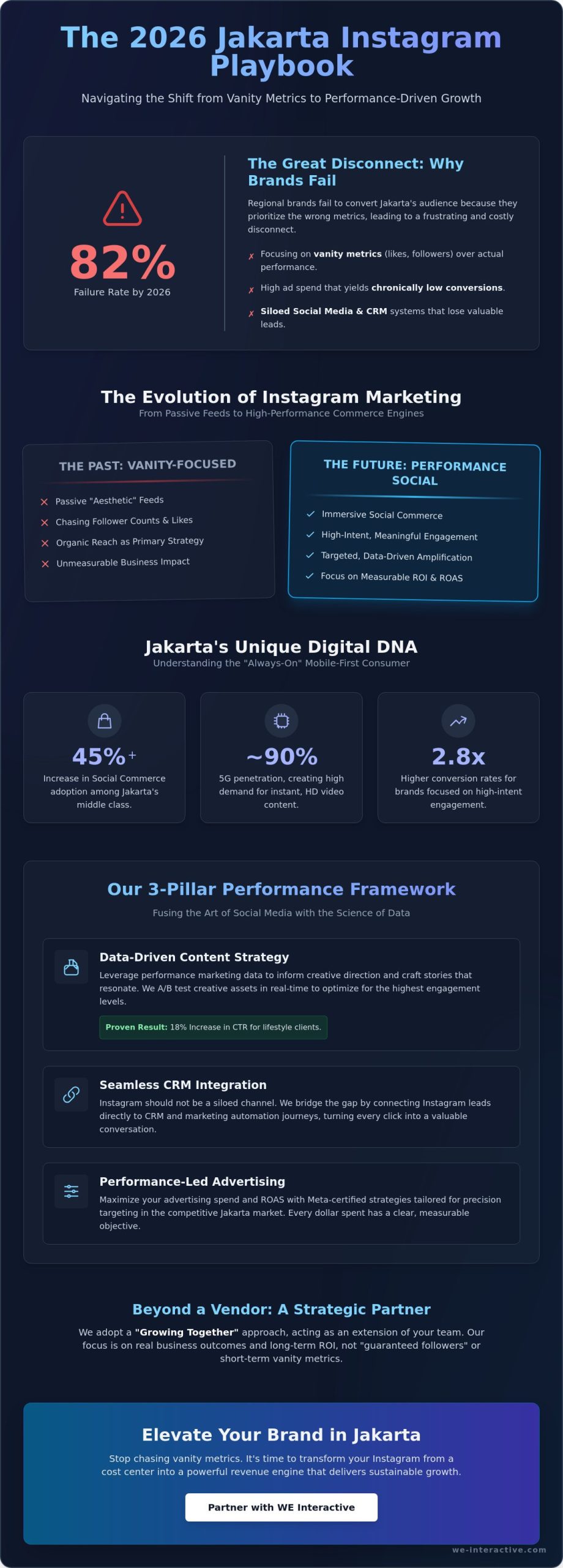 Instagram Marketing Services Jakarta: Driving Performance in 2026