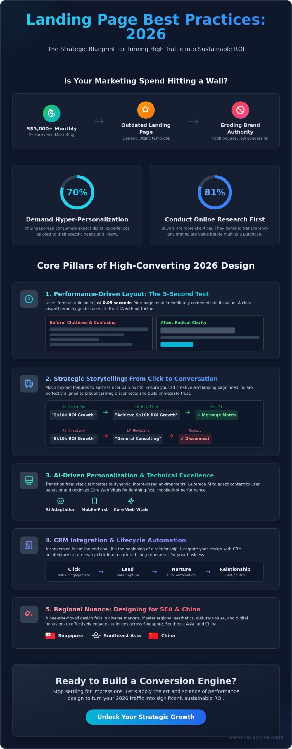 Landing Page Design Best Practices 2026: The Performance-Driven Guide