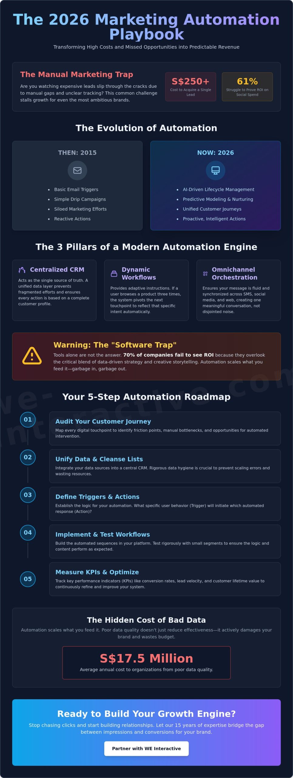 Marketing Automation in 2026: The Strategic Guide to Scalable Growth