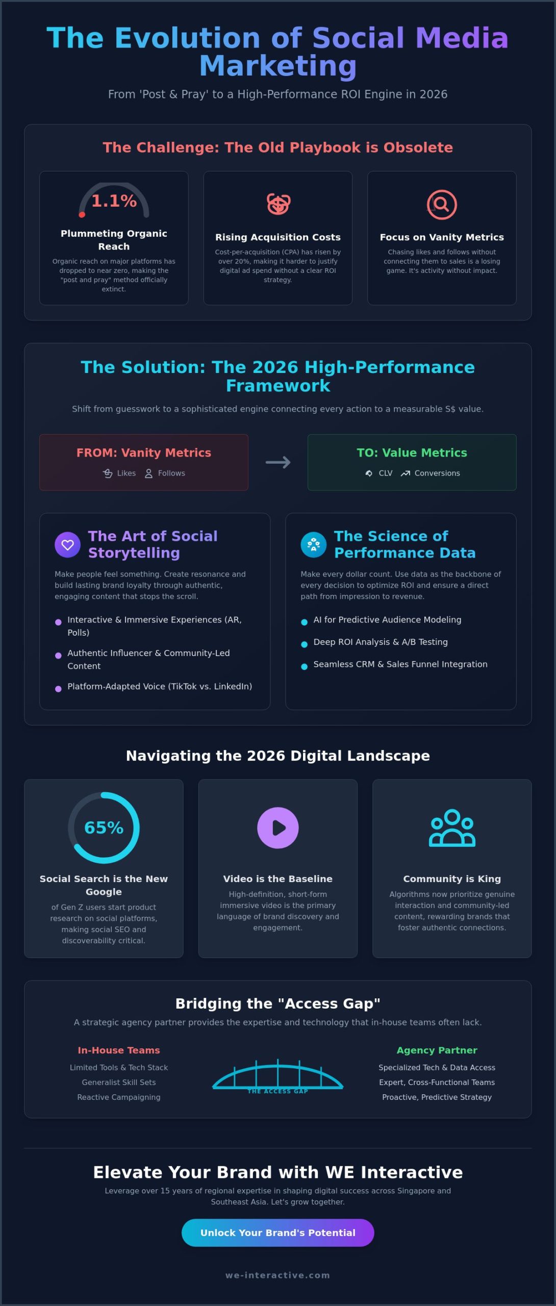Social Media Agency Marketing: The 2026 Strategy for Measurable Brand Growth