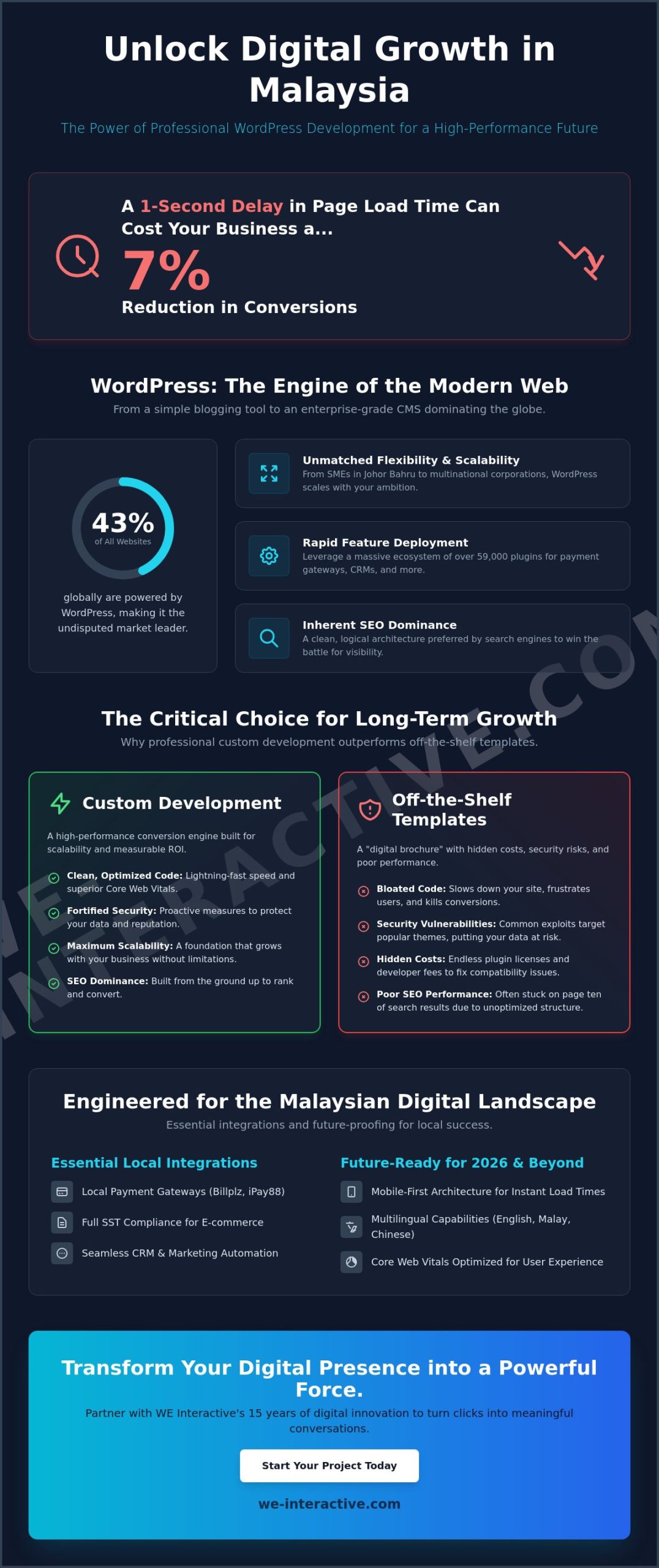 WordPress Development Services Malaysia: Elevate Your Brand with High-Performance Web Solutions