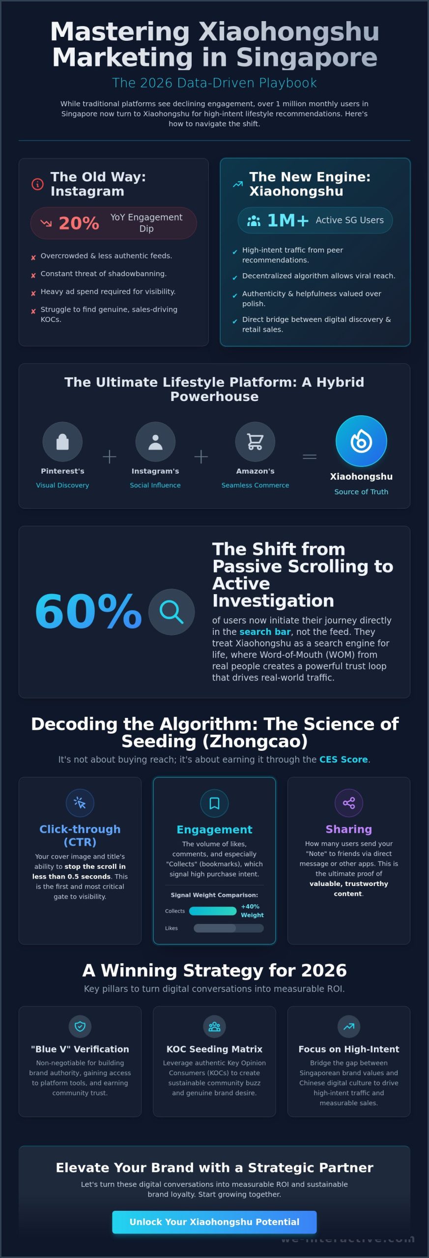 Xiaohongshu Marketing Singapore: The Ultimate 2026 Strategic Guide