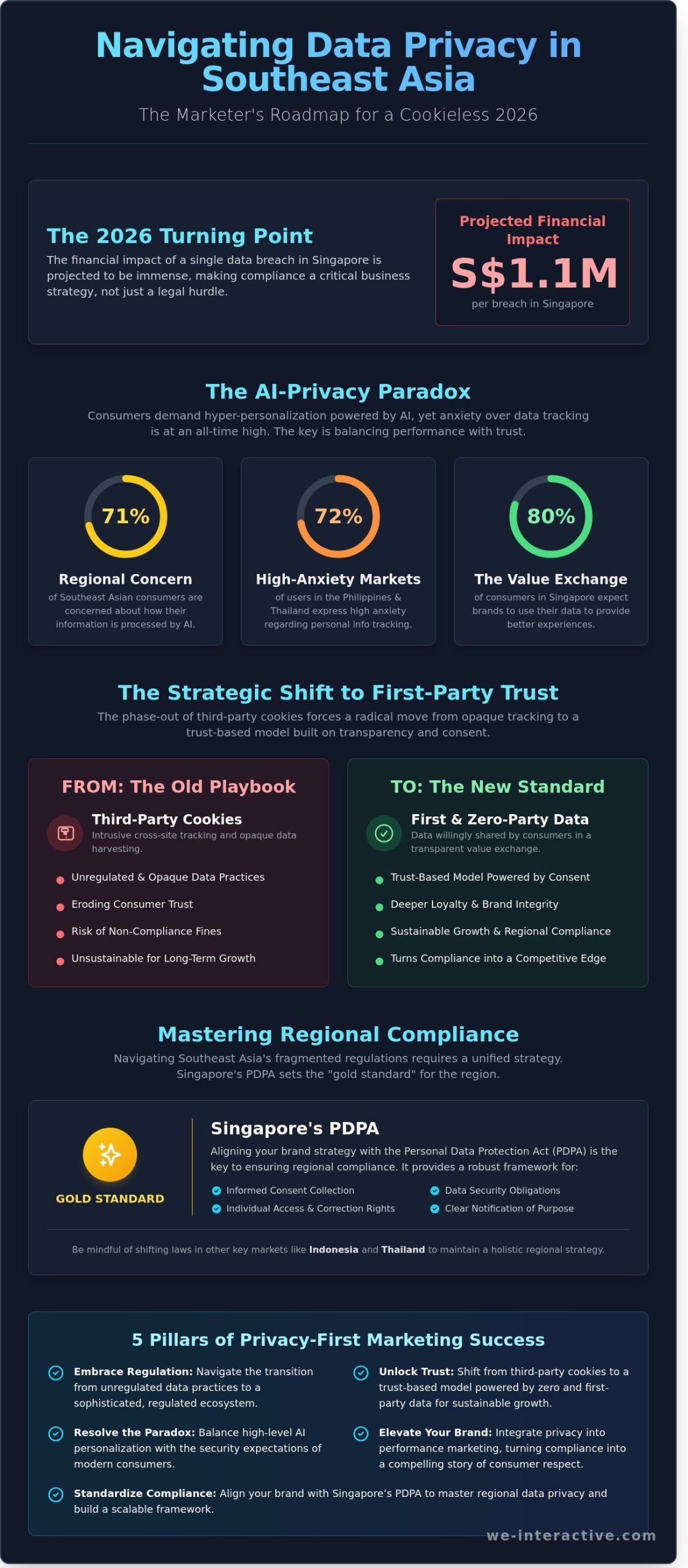 Data Privacy in Marketing Southeast Asia: The 2026 Strategic Guide