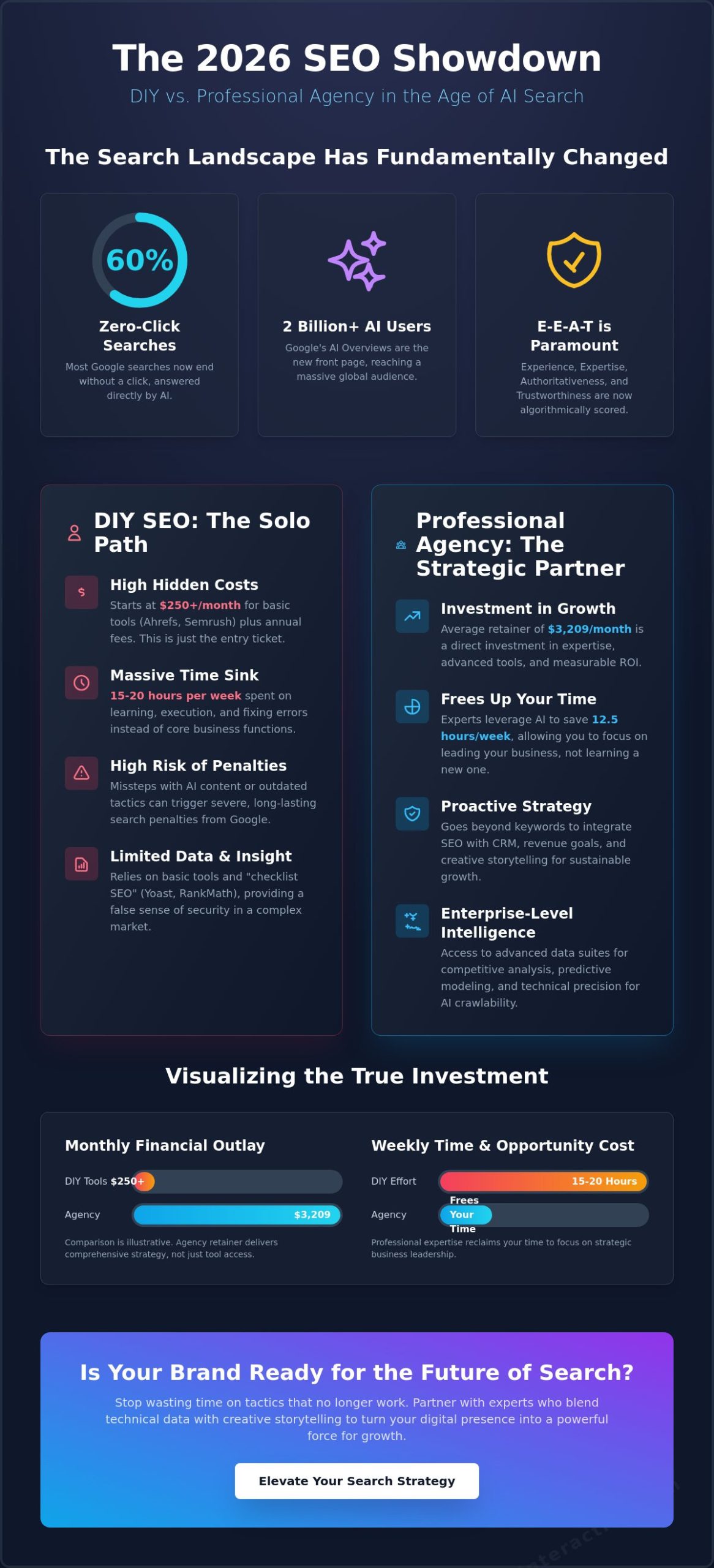 DIY SEO vs. Hiring a Professional: The 2026 Strategic Guide for Business Growth