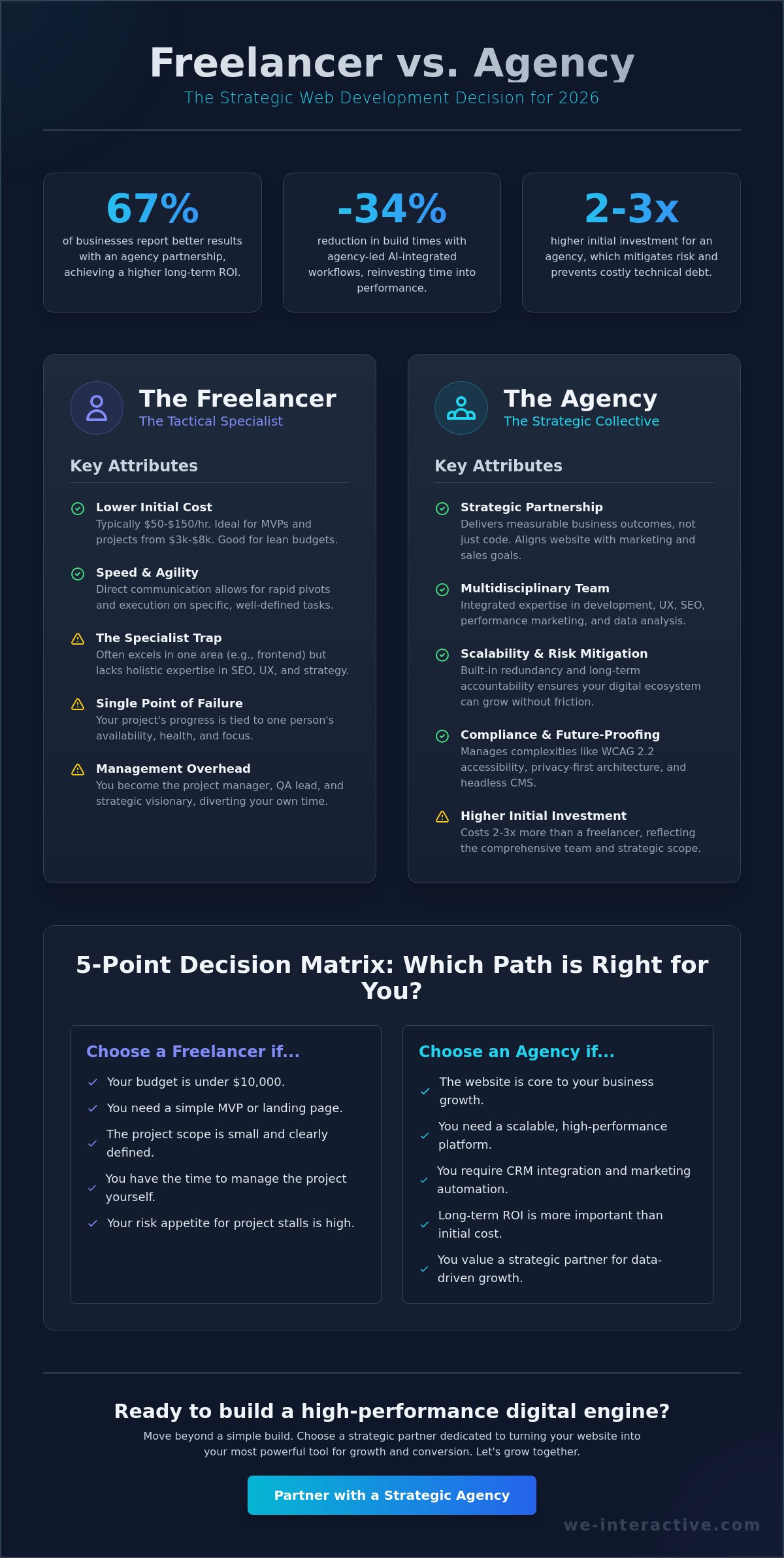 Freelancer vs Agency for Web Development: The 2026 Strategic Decision Guide