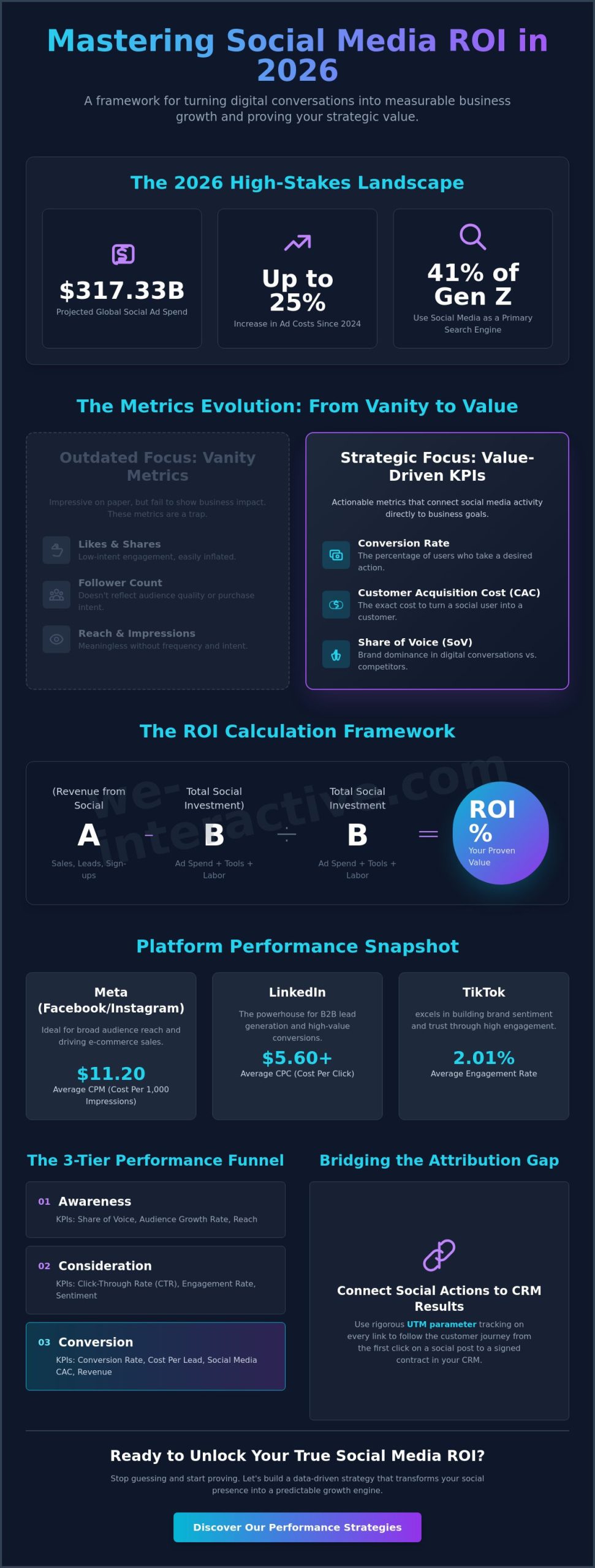 How to Measure Social Media Marketing ROI: The 2026 Performance Guide