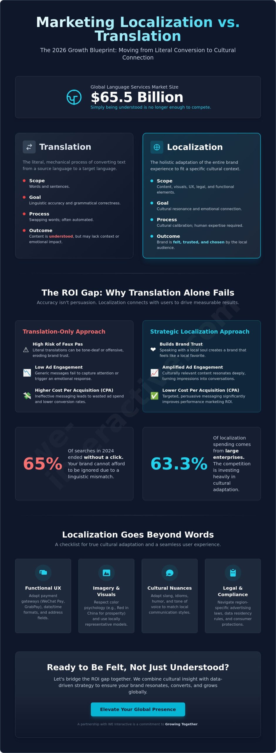 Marketing Localization vs Translation: Why Word-for-Word Isn’t Enough in 2026