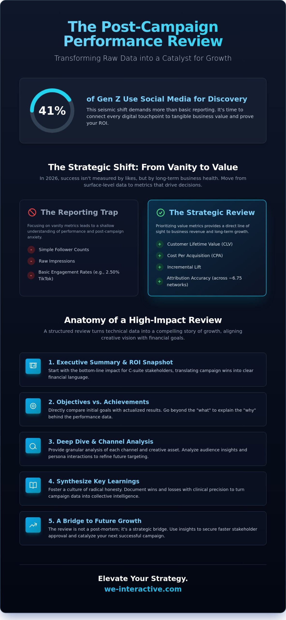 Mastering the Post-Campaign Performance Review: A Strategic Template for 2026